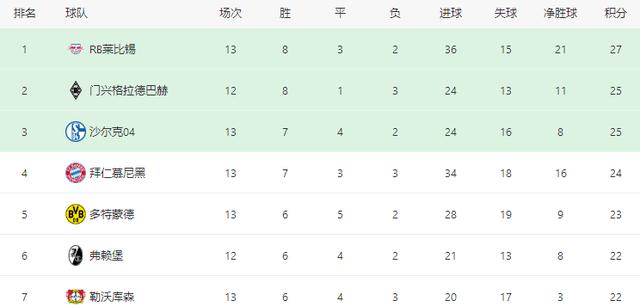  拜仁客场逆转莱比锡登顶积分榜  